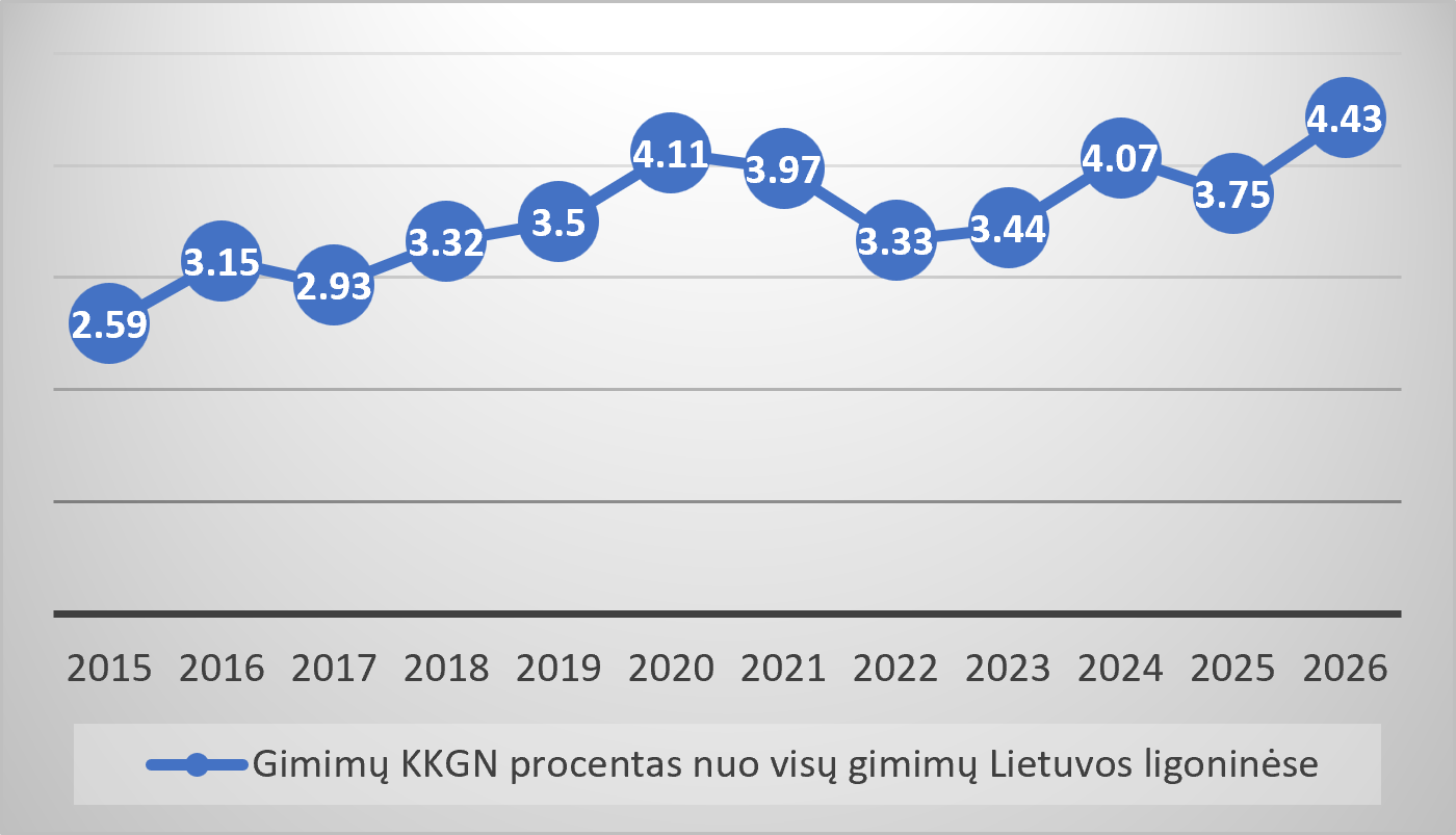 1 pav. Gimimų KKGN procentinė dalis nuo visų gimimų Lietuvos ligoninėse, proc.;2026 m. duomenys daliniai (sausio-rugpjūčio mėn.); Šaltinis Higienos instituto statistinės suvestinės