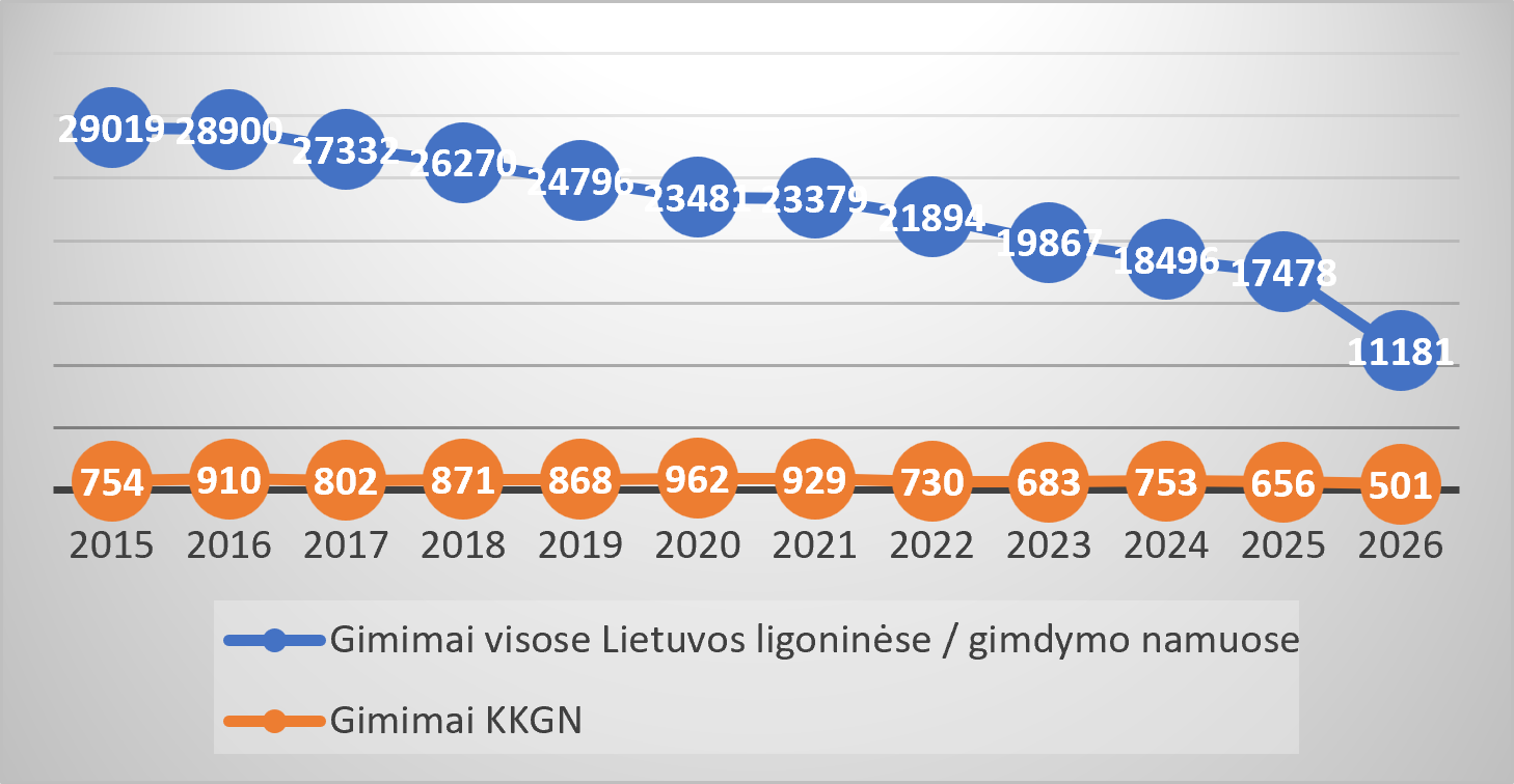 2 pav. Gimimai Lietuvos ligoninėse ir KKGN, 2015-2026 m., absoliučiais skaičiais;2026 m. duomenys daliniai (sausio-rugpjūčio mėn.); Šaltinis Higienos instituto statistinės suvestinės.